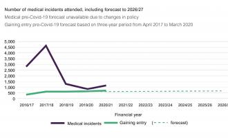 Line chart showing the number of medical-related incidents and gaining entry incidents attended between 2016/17 and 2020/21. It shows how the increasing trend and the number of gaining entry incidents is expected to continue.